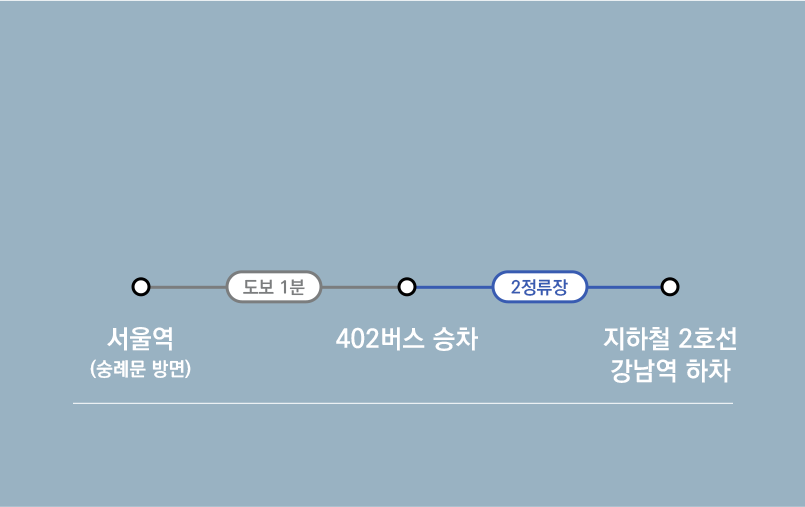 서울역(숭례문 방면) 도보 1분거리에서 402버스 승차 2정류장 이동후 지하철 2호선 강남역 하차
