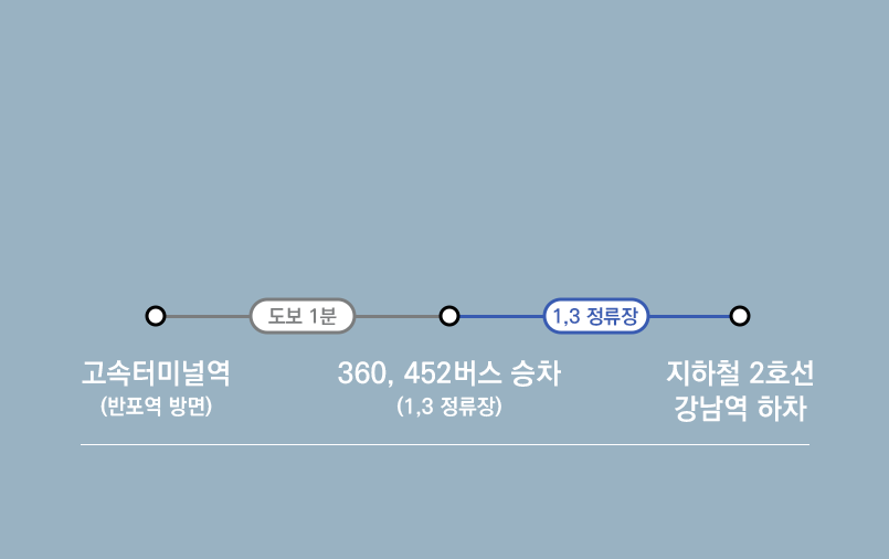 고속터미널역(반포역방면) 도보 1분거리에서 360,452버스 승차(1,3 정류장) 각각 1, 3 정류장 이동후 지하철 2호선 강남역 하차