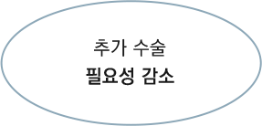 추가 수술 필요성 감소